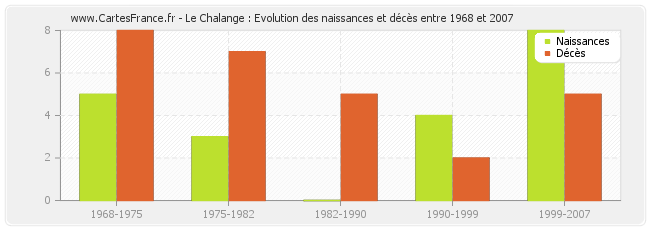 Le Chalange : Evolution des naissances et décès entre 1968 et 2007